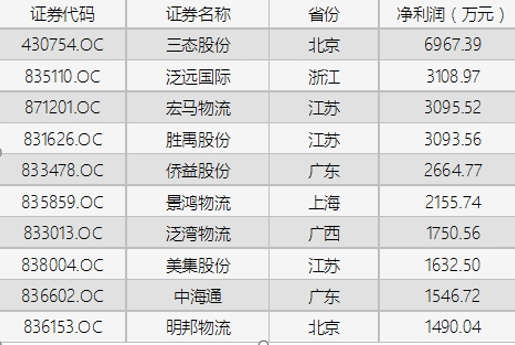 航空货运的利润