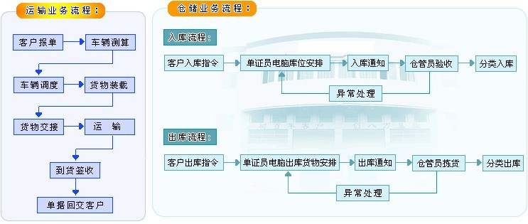 航空快递业务以及航空快递流程图