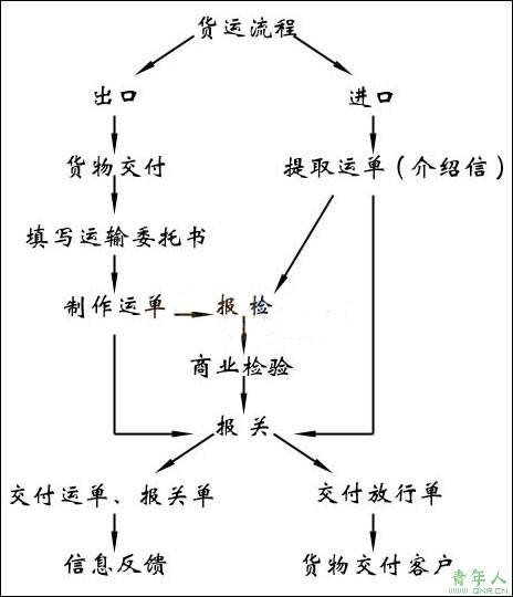 航空货运公司提货流程图